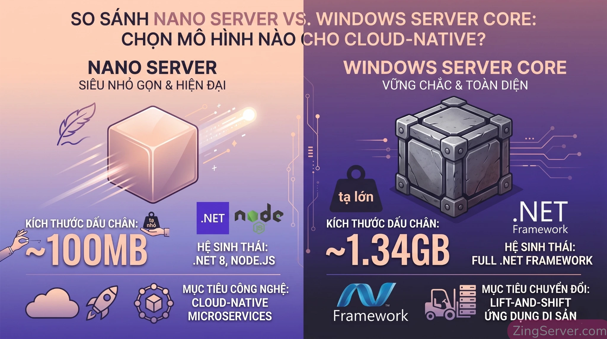 Infographic so sánh kích thước Base Image và tài nguyên sử dụng giữa Nano Server và Windows Server Core cho .NET Developer.