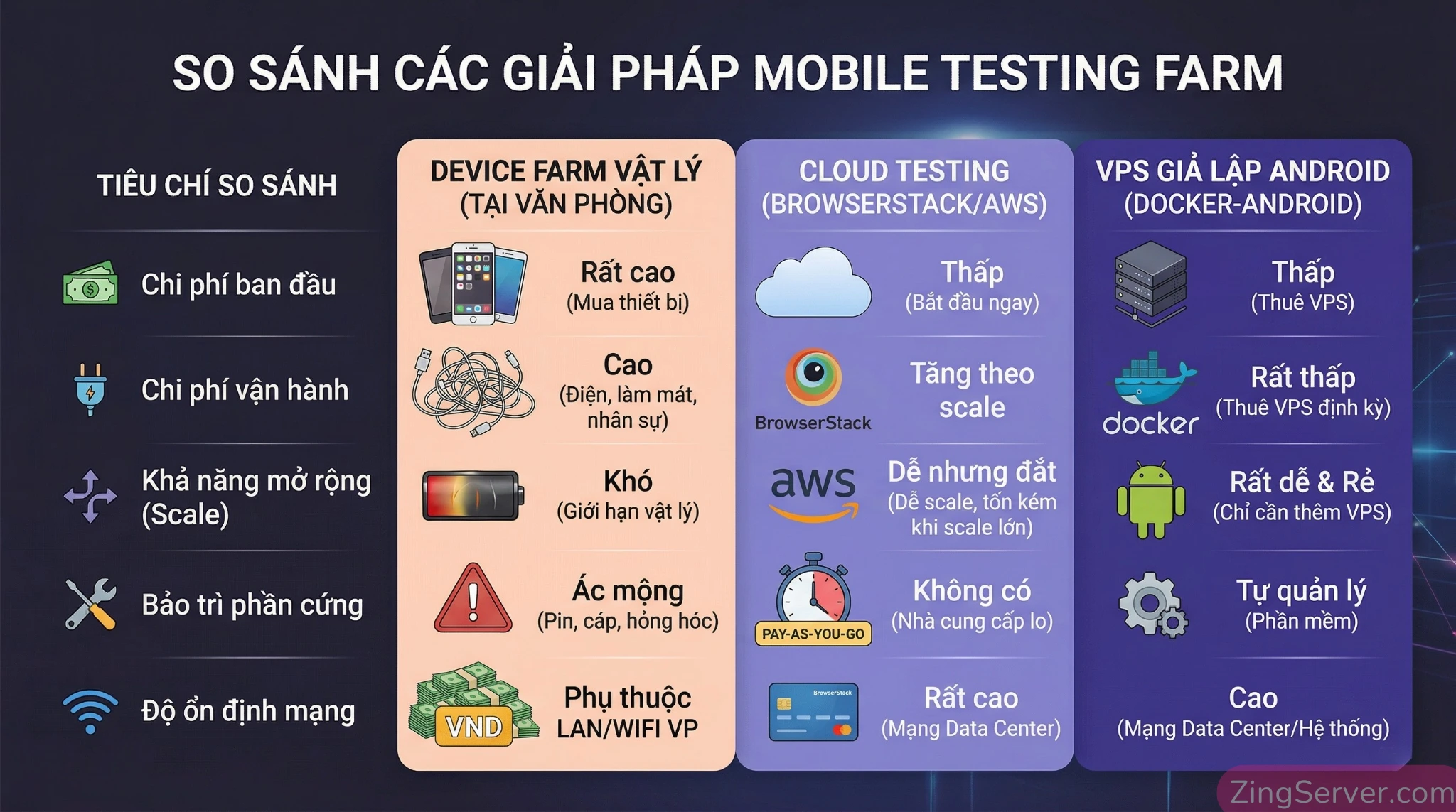 Bảng so sánh Infographic về chi phí, khả năng mở rộng và bảo trì giữa Device Farm vật lý, Cloud Testing và VPS Giả lập Android.