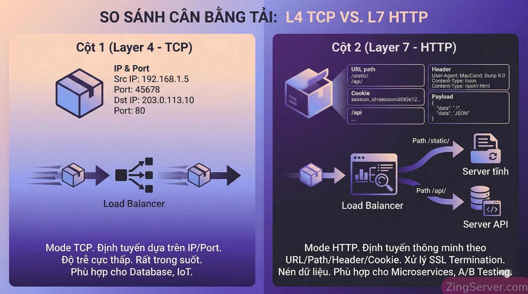 Bảng so sánh chi tiết giữa HAProxy hoạt động ở chế độ Layer 4 (mode tcp) và Layer 7 (mode http), bao gồm độ sâu kiểm tra gói tin, hiệu năng và trường hợp sử dụng.