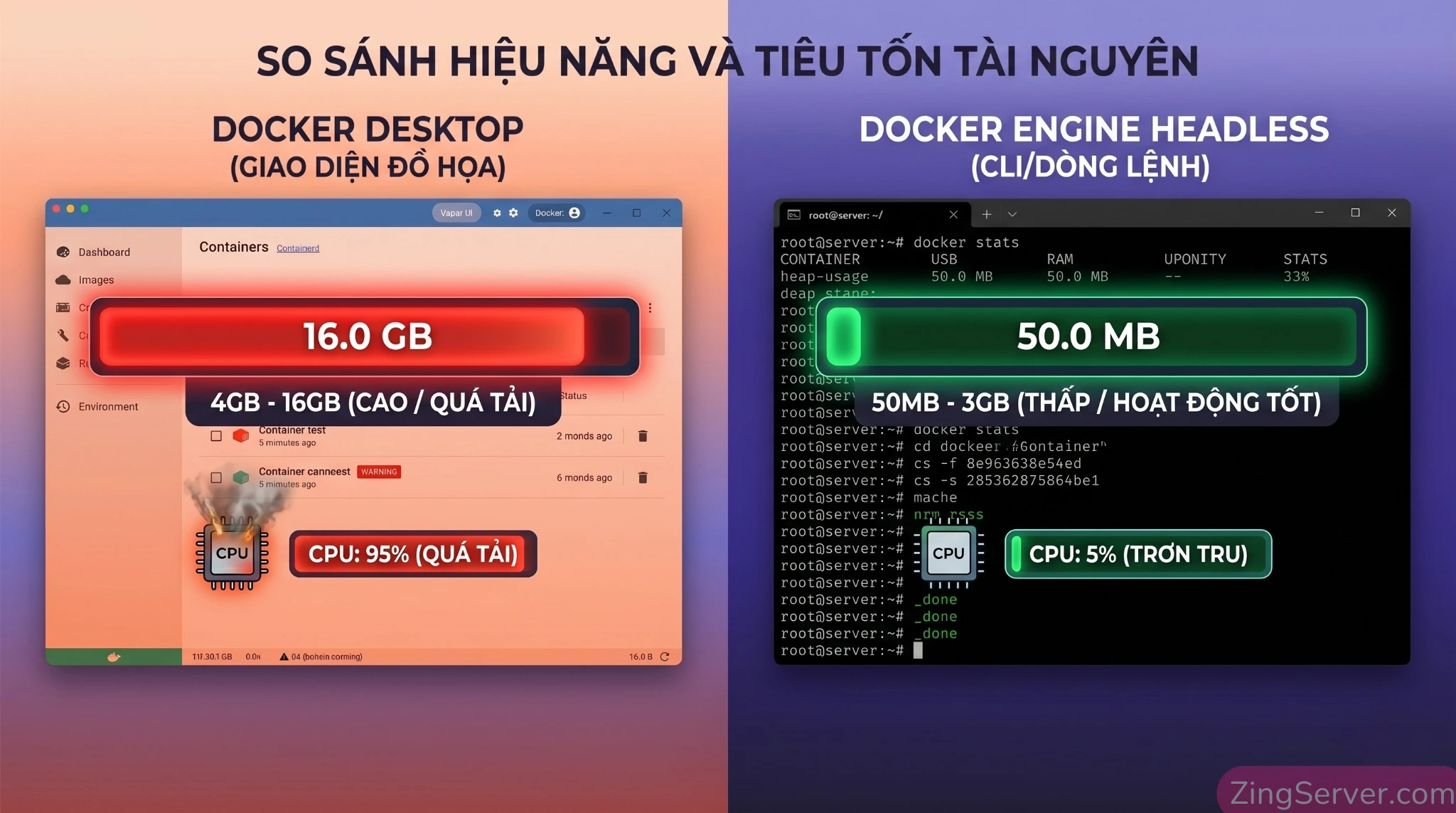 So sánh mức tiêu thụ RAM khổng lồ của Docker Desktop và sự tinh gọn của Docker Engine thuần khi chạy trên Windows Server 2025.