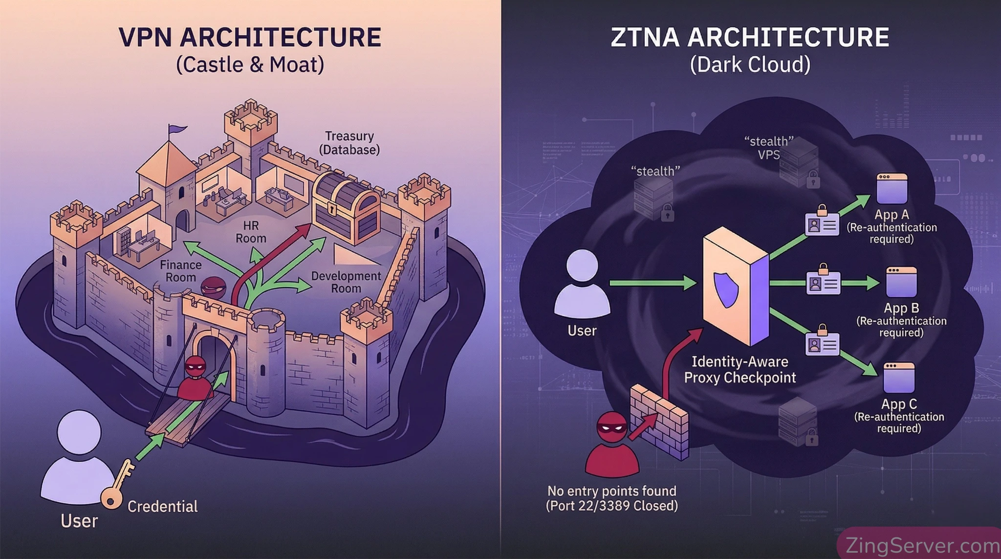Sơ đồ so sánh cơ chế truy cập của VPN truyền thống và kiến trúc Zero Trust Network Access.