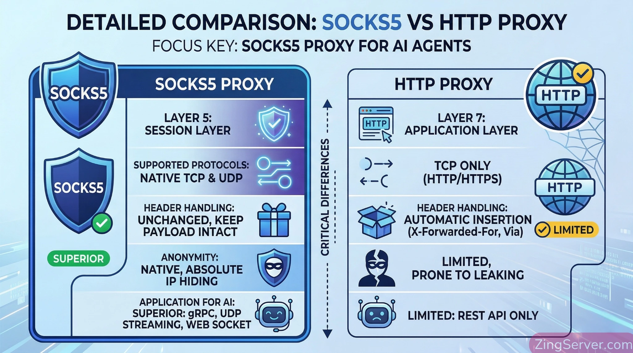 Infographic bảng so sánh chi tiết các tính năng kỹ thuật giữa SOCKS5 Proxy và HTTP Proxy, tập trung vào mô hình OSI, giao thức, header và ứng dụng cho AI.