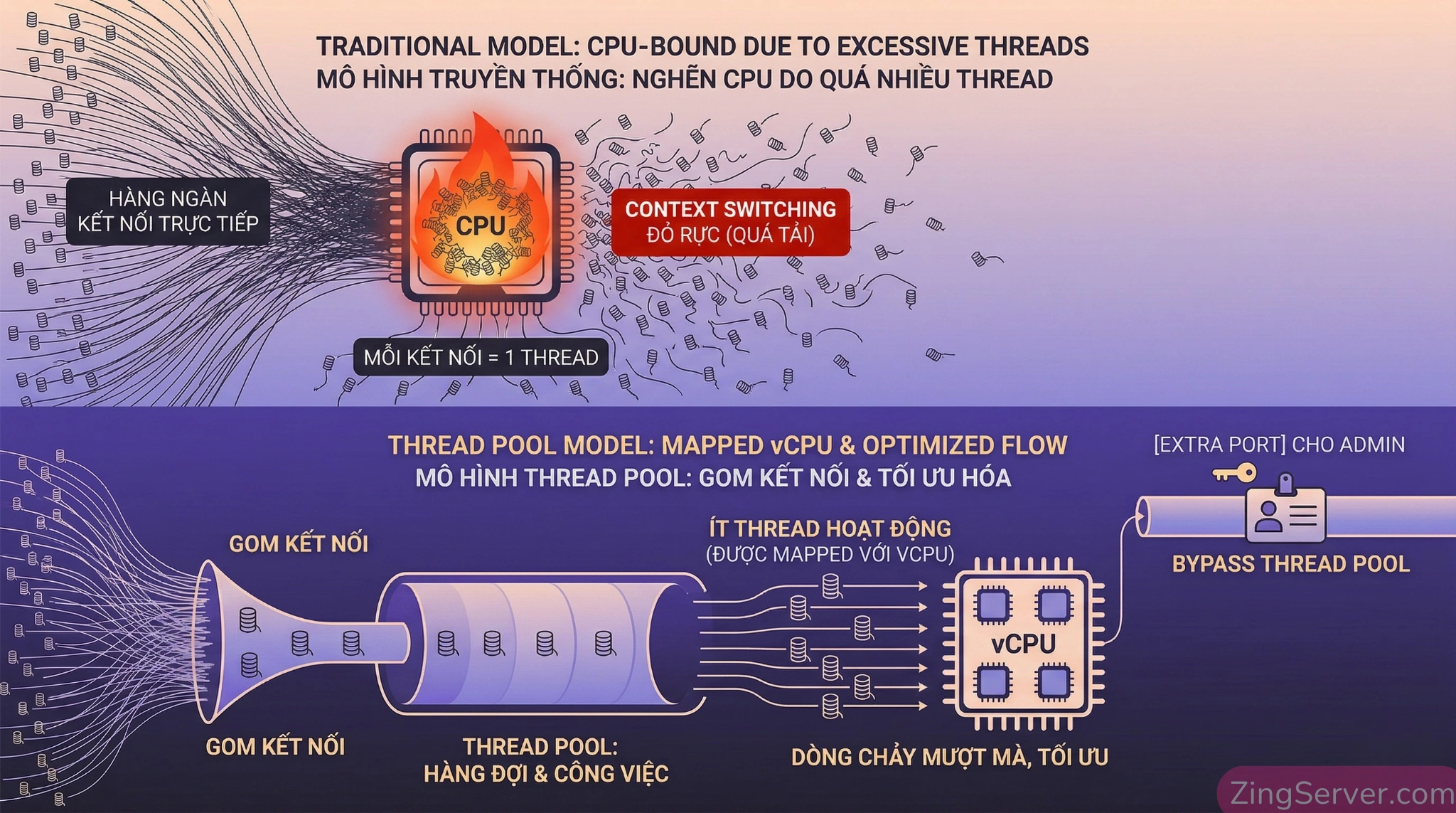 So sánh mô hình xử lý một luồng cho mỗi kết nối và mô hình MariaDB Thread Pool.