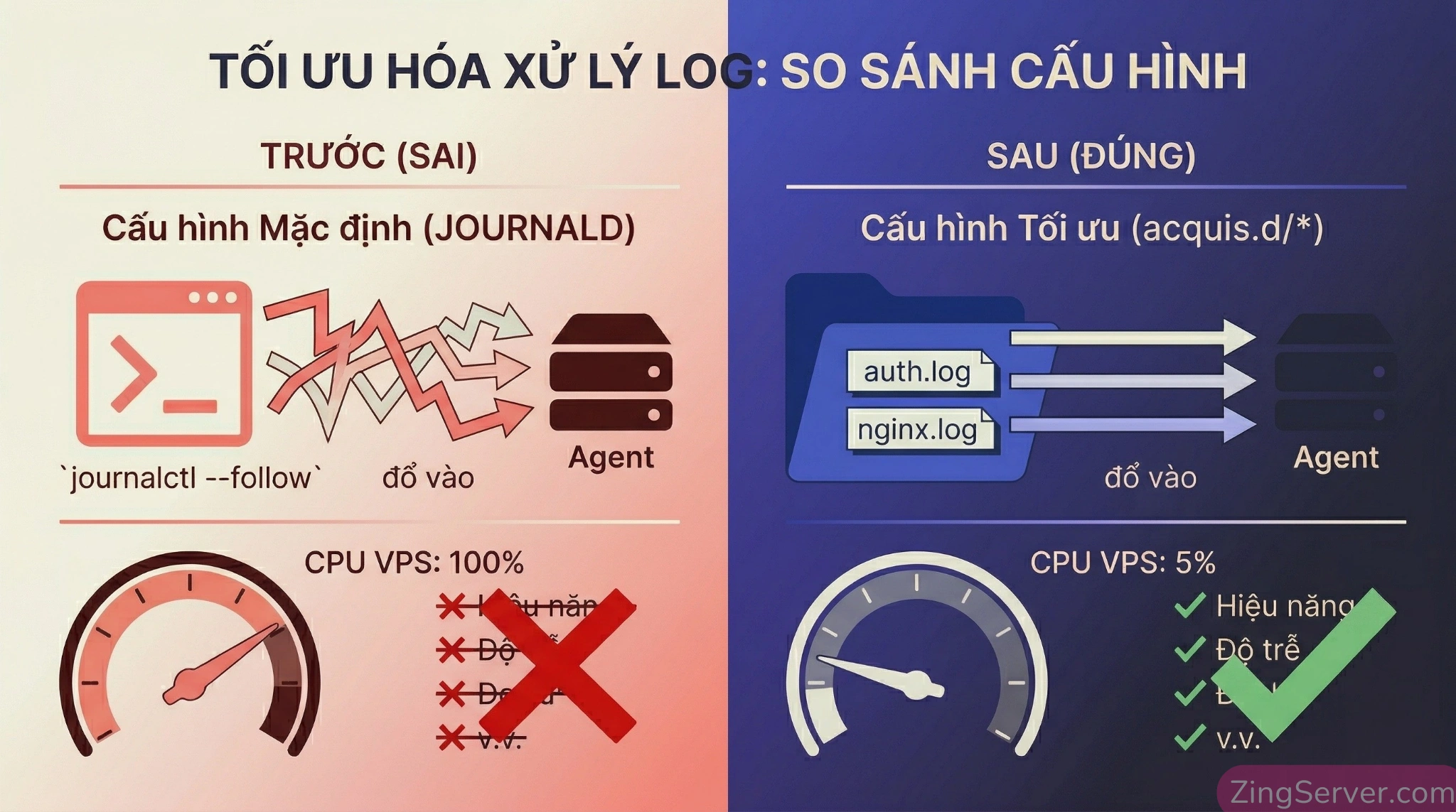 Biểu đồ hướng dẫn tối ưu hiệu năng CrowdSec trên VPS cấu hình thấp bằng cách chuyển nguồn log từ journald sang file raw.