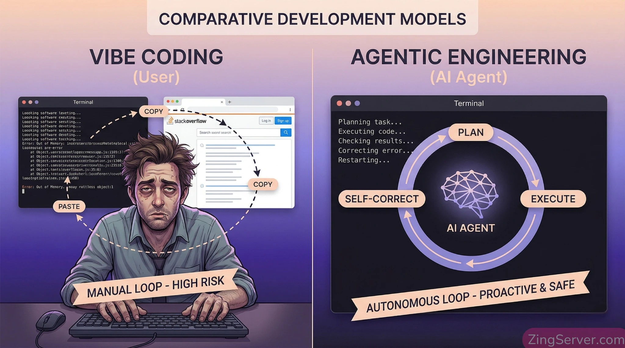 Bảng so sánh quy trình quản trị VPS giữa lập trình theo cảm tính (Vibe Coding) và kỹ thuật tác tử (Agentic Engineering).