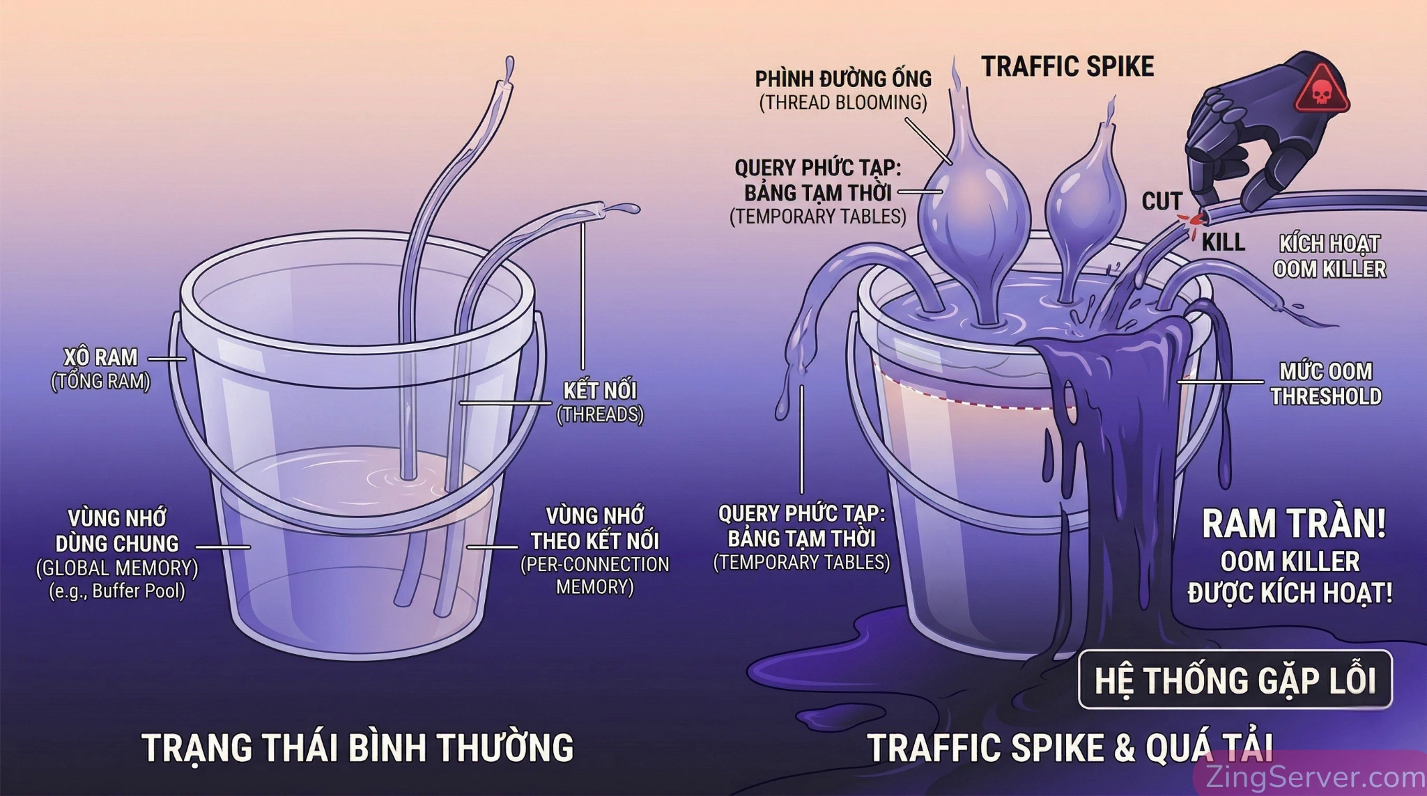 Mô hình phân bổ bộ nhớ MySQL trên VPS Linux giữa Global và Per-connection.