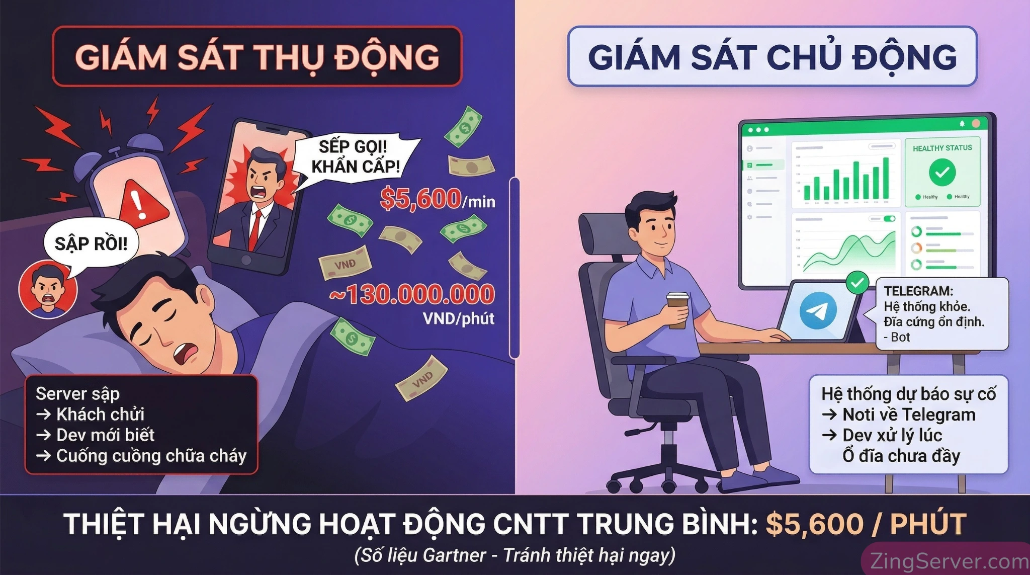 So sánh chi phí sập server giữa giám sát thụ động và giám sát chủ động (Gartner data).
