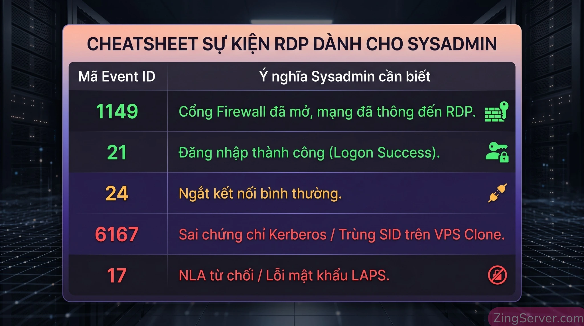 Bảng cheatsheet tra cứu ý nghĩa các mã Event ID 1149, 21, 24, 6167 khi kiểm tra log Remote Desktop.