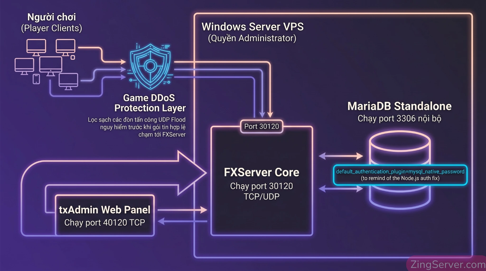 Mô hình kiến trúc server GTA V FiveM kết hợp MariaDB Standalone và txAdmin trên VPS Windows