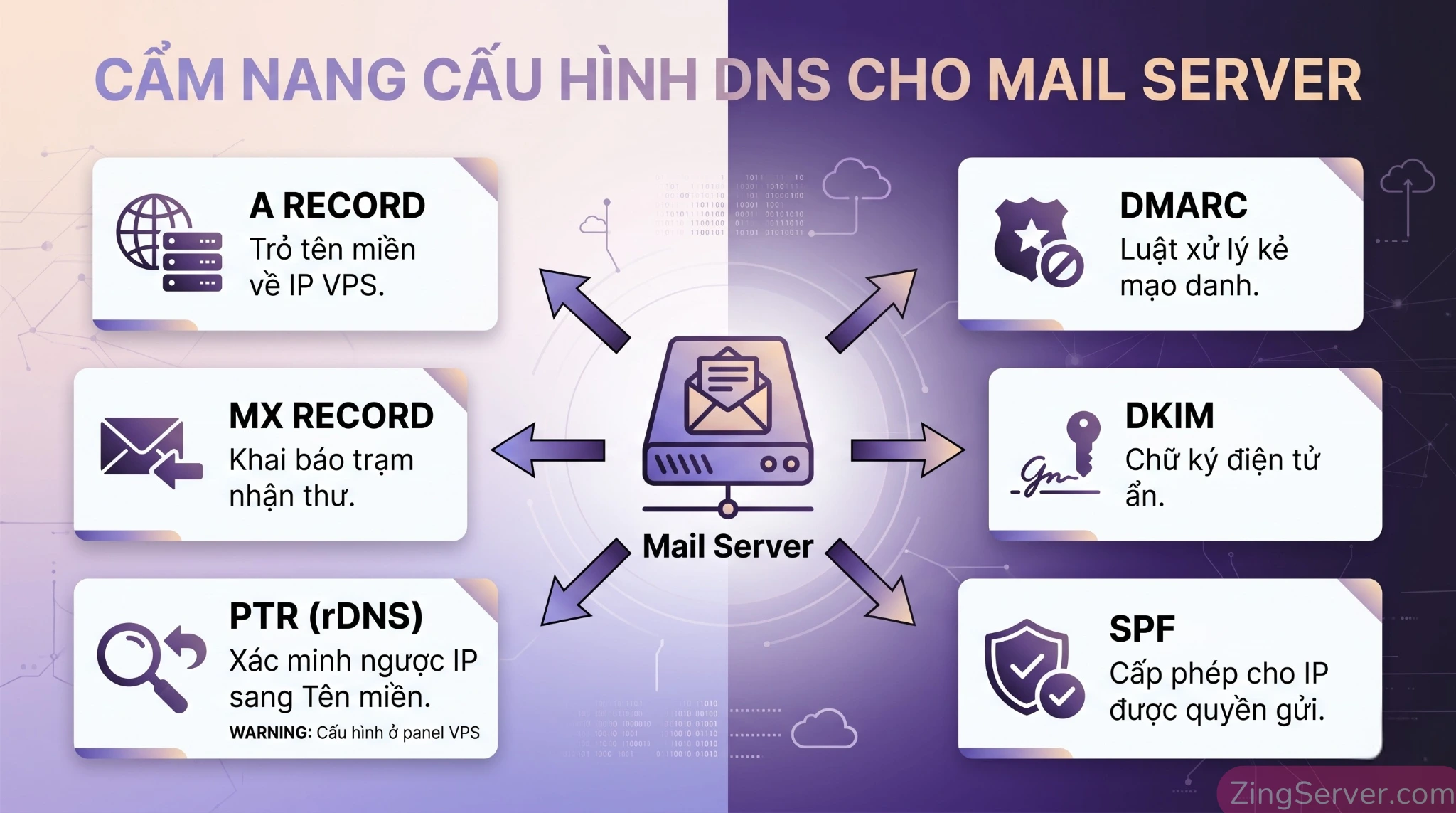 Hướng dẫn cấu hình các bản ghi DNS quan trọng như SPF, DKIM, DMARC và rDNS để chống spam cho Mail Server.