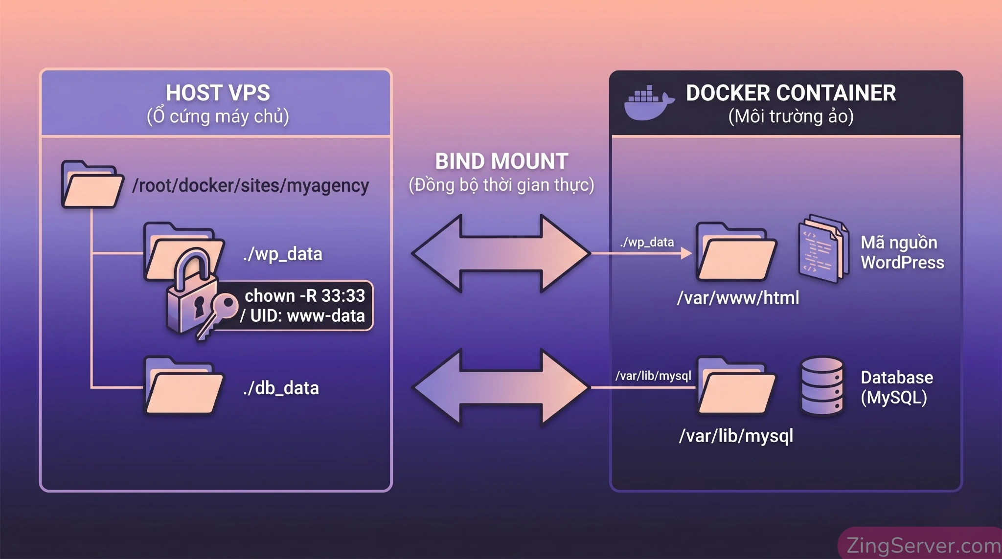 Cấu trúc map volume, mount thư mục giữa máy chủ VPS Linux và Docker Container, kèm hướng dẫn sửa lỗi Permission Denied cho WordPress.