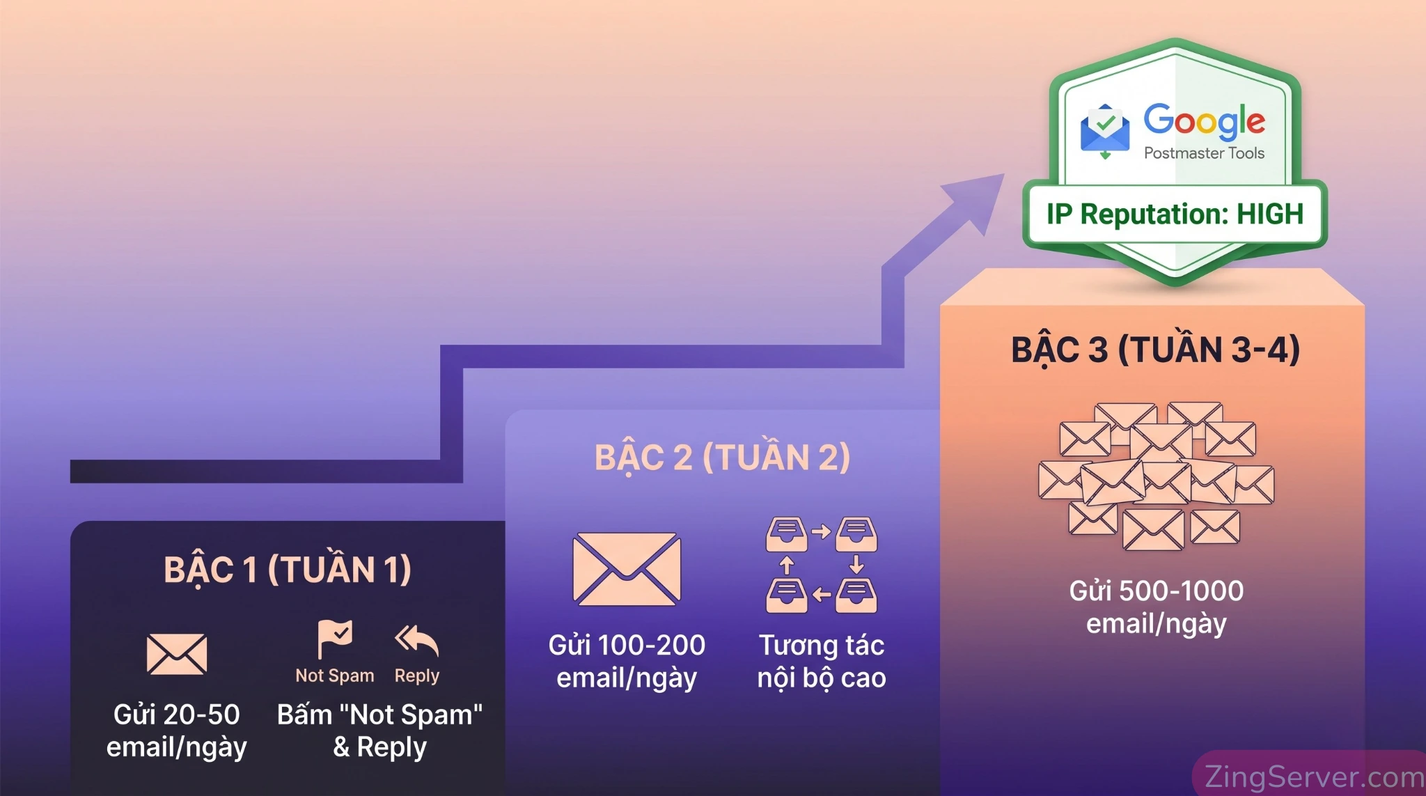 Lịch trình thực hiện chiến lược IP Warm-up trong 4 tuần để tăng điểm uy tín Domain và IP trên hệ thống Google Postmaster Tools.