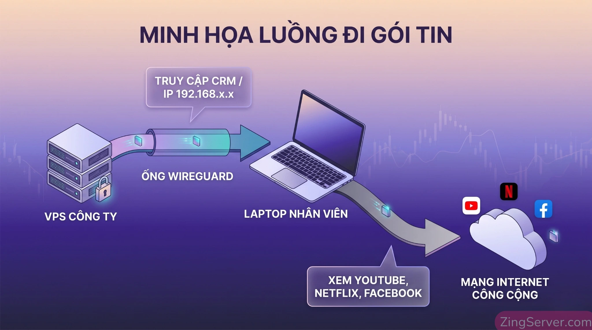 Infographic minh họa cơ chế hoạt động định tuyến của kỹ thuật Split-tunneling trên WireGuard VPN.