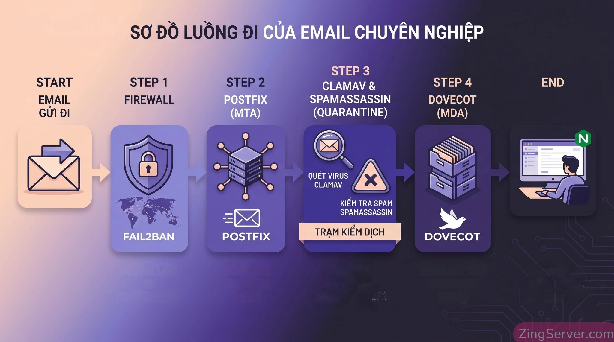Sơ đồ kiến trúc các thành phần mã nguồn mở bên trong hệ thống iRedMail bao gồm Postfix, Dovecot, Nginx và ClamAV.