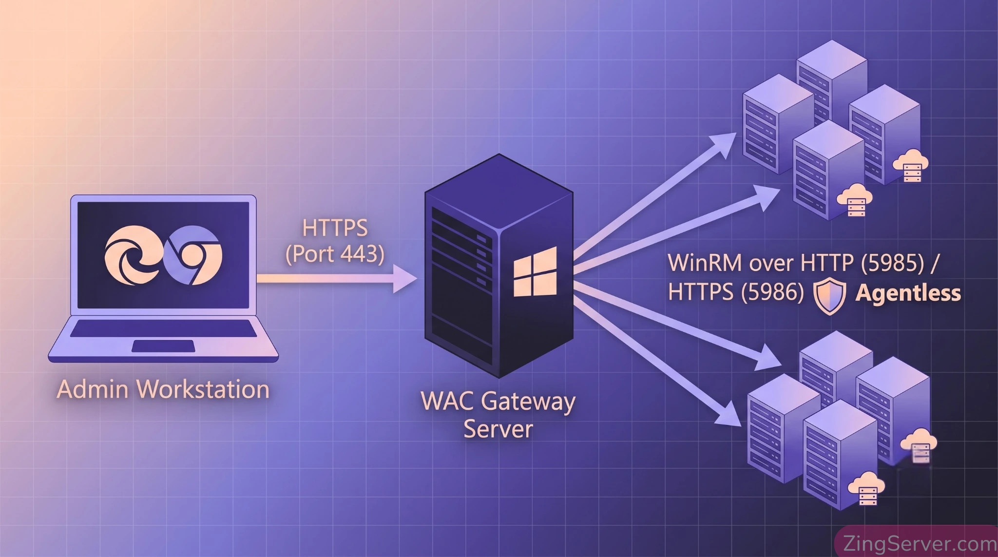 Sơ đồ kiến trúc triển khai Windows Admin Center Gateway Mode giao tiếp qua giao thức WinRM.