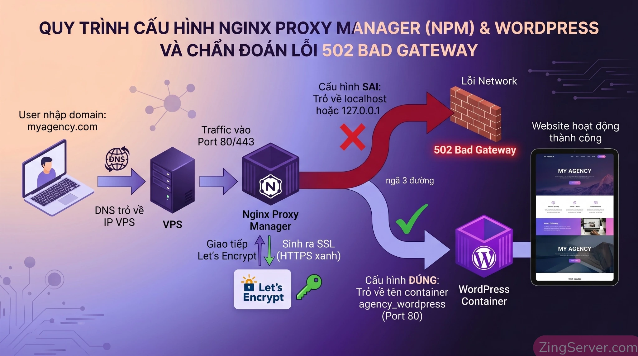 Infographic luồng hoạt động của Nginx Proxy Manager, cách cấp phát SSL Let's Encrypt tự động và nguyên nhân gây lỗi 502 Bad Gateway do trỏ sai localhost.