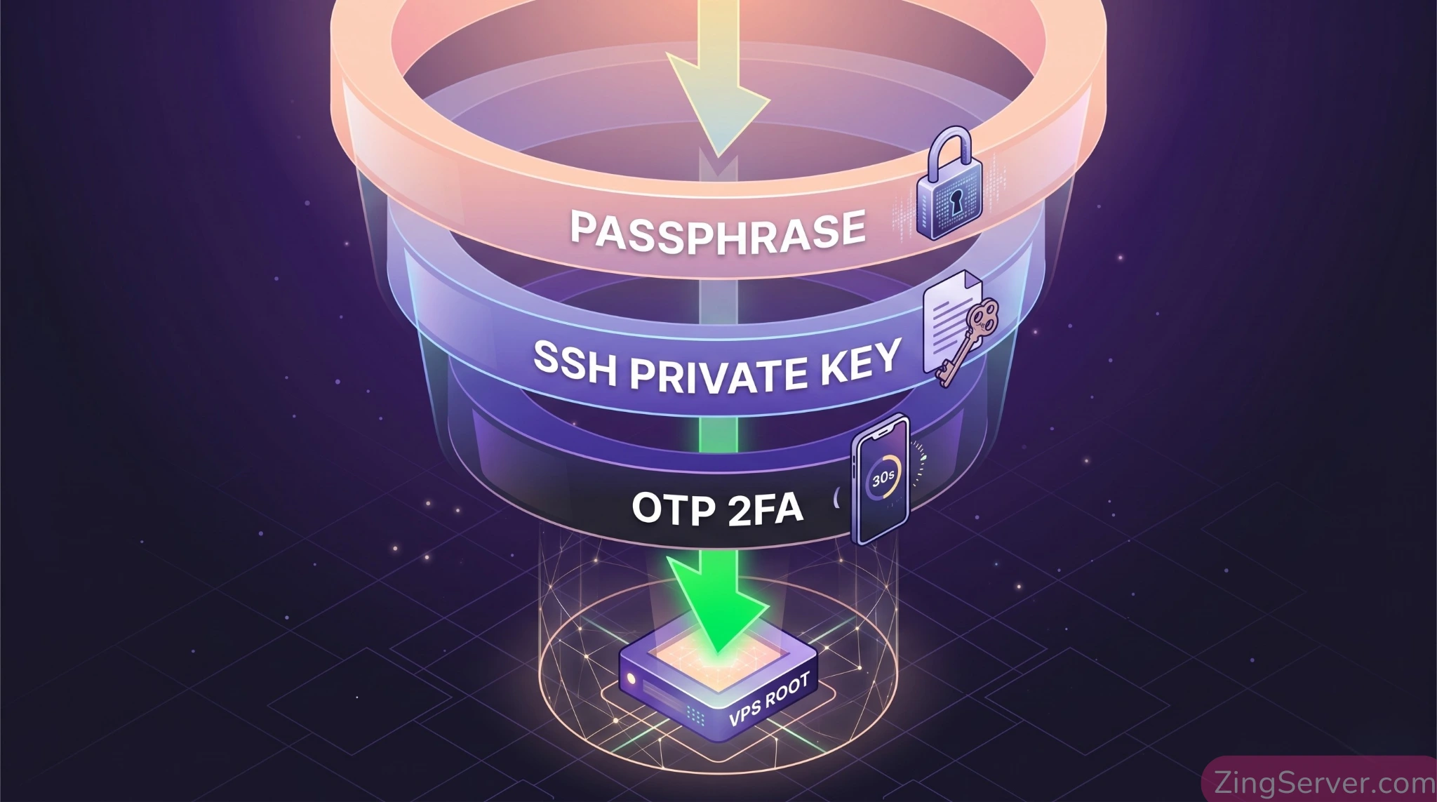 Mô hình bảo mật 3 lớp cho SSH trên VPS Linux kết hợp SSH Key và mã OTP Google Authenticator.