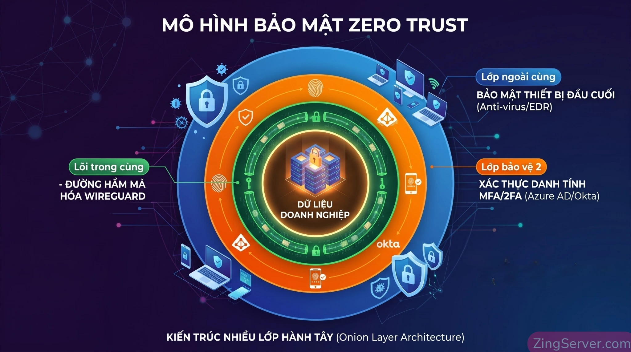 Sơ đồ cấu trúc bảo mật đa lớp Zero Trust kết hợp WireGuard VPN, xác thực MFA và phần mềm EDR đầu cuối.