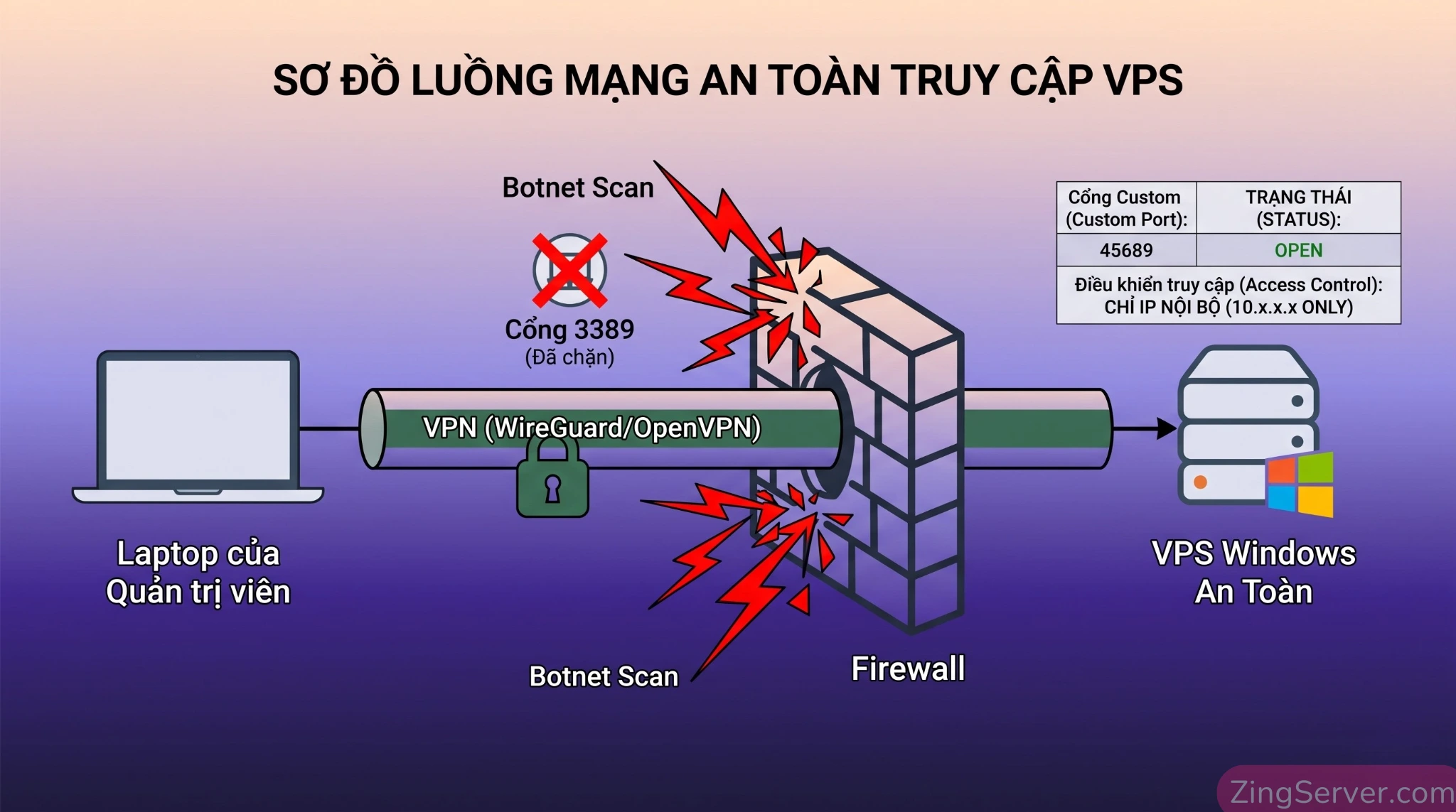 Sơ đồ kiến trúc bảo mật Remote Desktop theo mô hình Zero Trust kết hợp VPN và IP Whitelist trên VPS Windows.