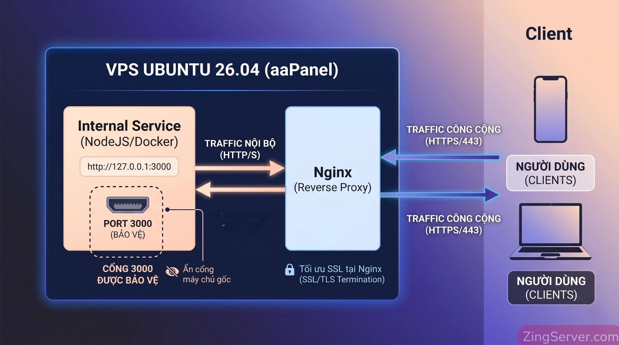 Sơ đồ cơ chế hoạt động của Nginx Reverse Proxy trên nền tảng aaPanel để ẩn cổng ứng dụng gốc.