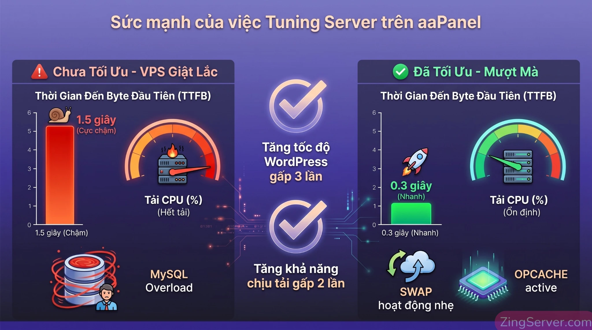 Infographic so sánh hiệu năng của VPS trước và sau khi thực hiện tối ưu hóa PHP-FPM, OpCache và Swap.