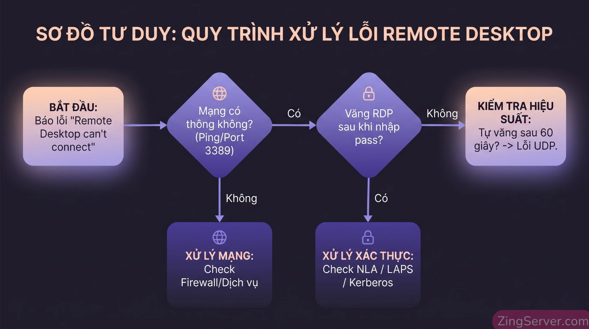 Sơ đồ quy trình 4 bước chẩn đoán nhanh nguyên nhân gây lỗi kết nối Remote Desktop trên Windows Server 2025.