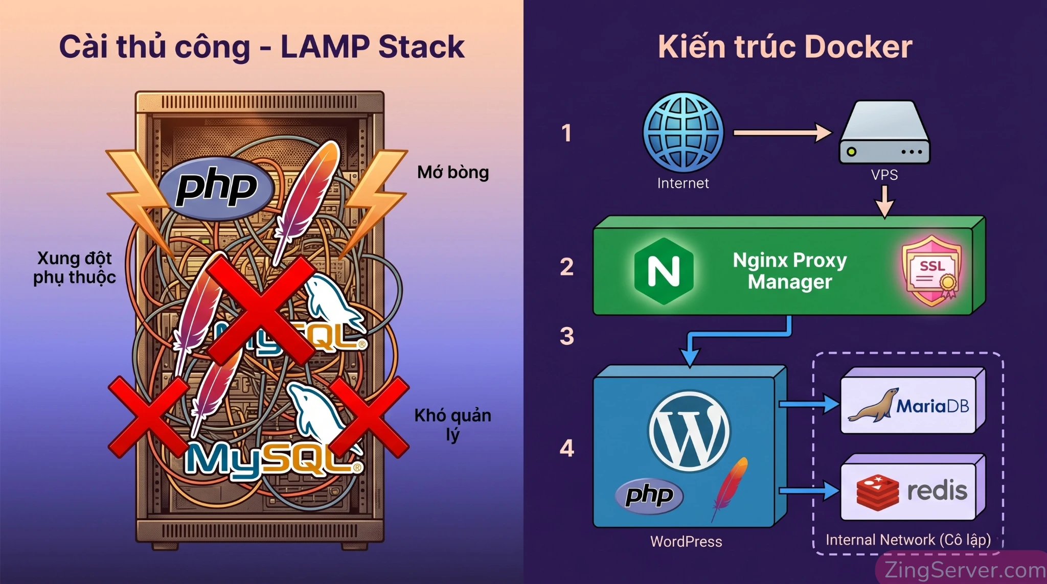 Sơ đồ so sánh kiến trúc cài đặt WordPress bằng Docker Compose và Nginx Proxy Manager so với phương pháp cài LAMP/LEMP stack thủ công trên VPS Linux.
