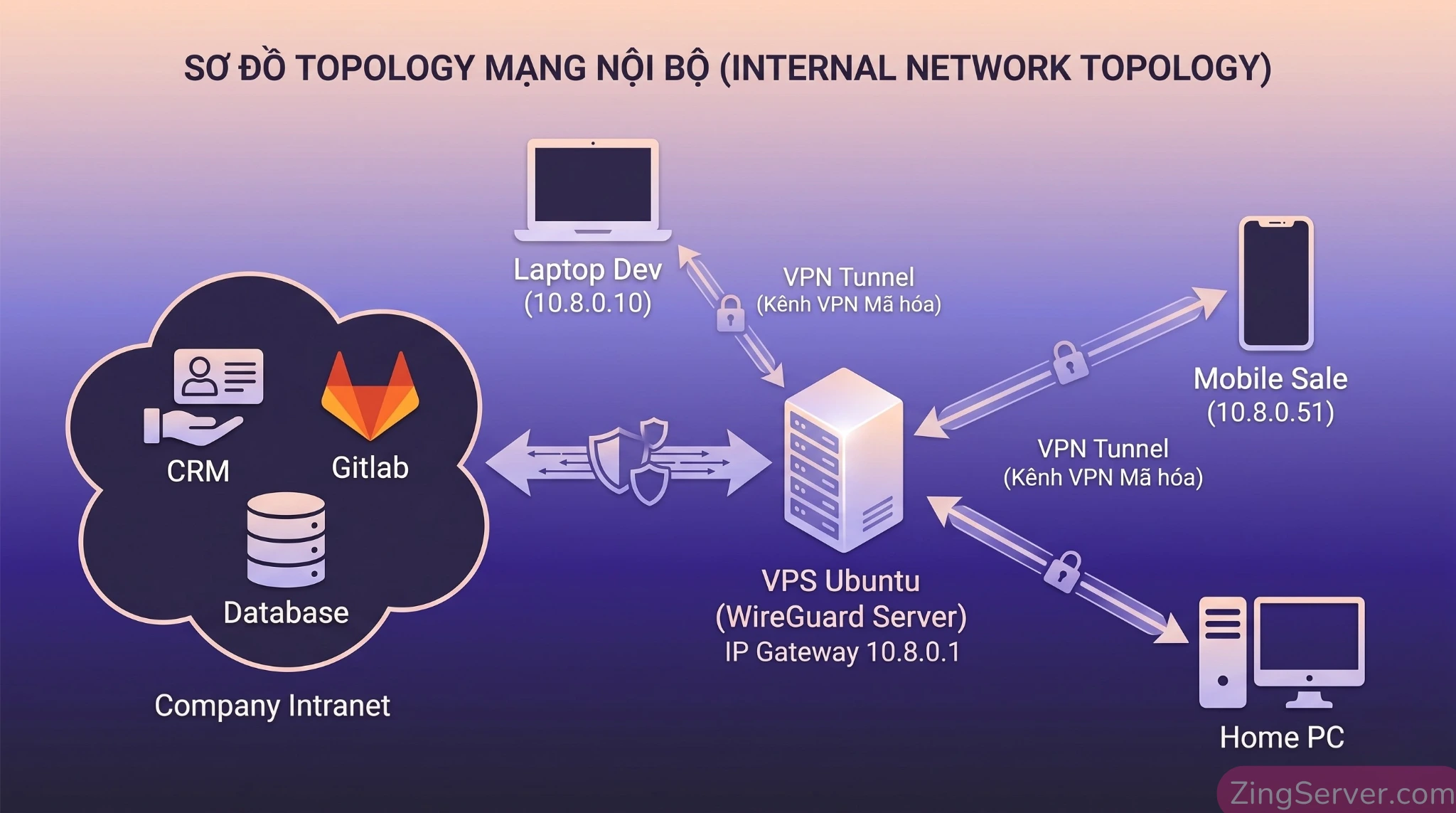 Sơ đồ mô hình mạng VPN Hub-and-Spoke kết nối nhân viên làm việc từ xa với máy chủ nội bộ doanh nghiệp qua VPS.