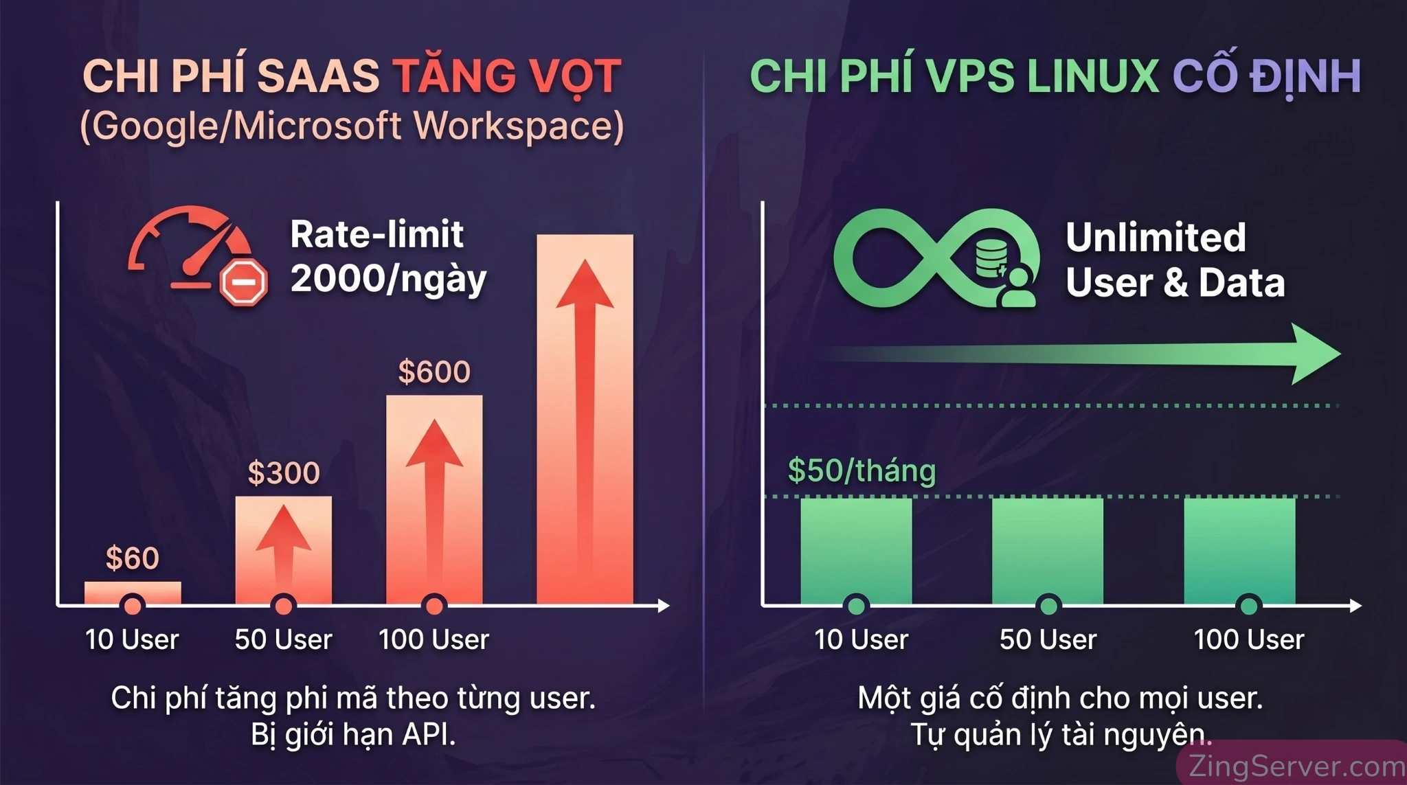 Biểu đồ so sánh chi phí 5 năm giữa tự dựng Mail Server trên VPS Linux và thuê dịch vụ email SaaS.