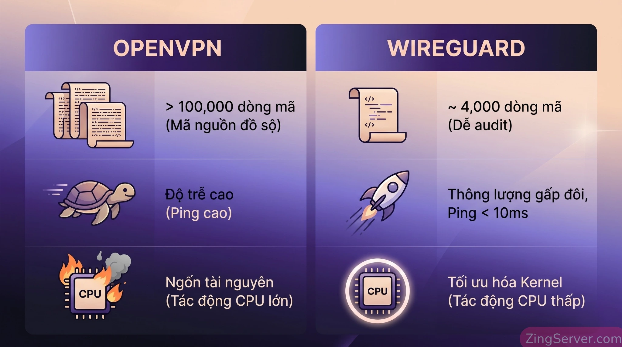 Sơ đồ so sánh hiệu năng, số lượng dòng code và độ trễ giữa giao thức WireGuard và OpenVPN.