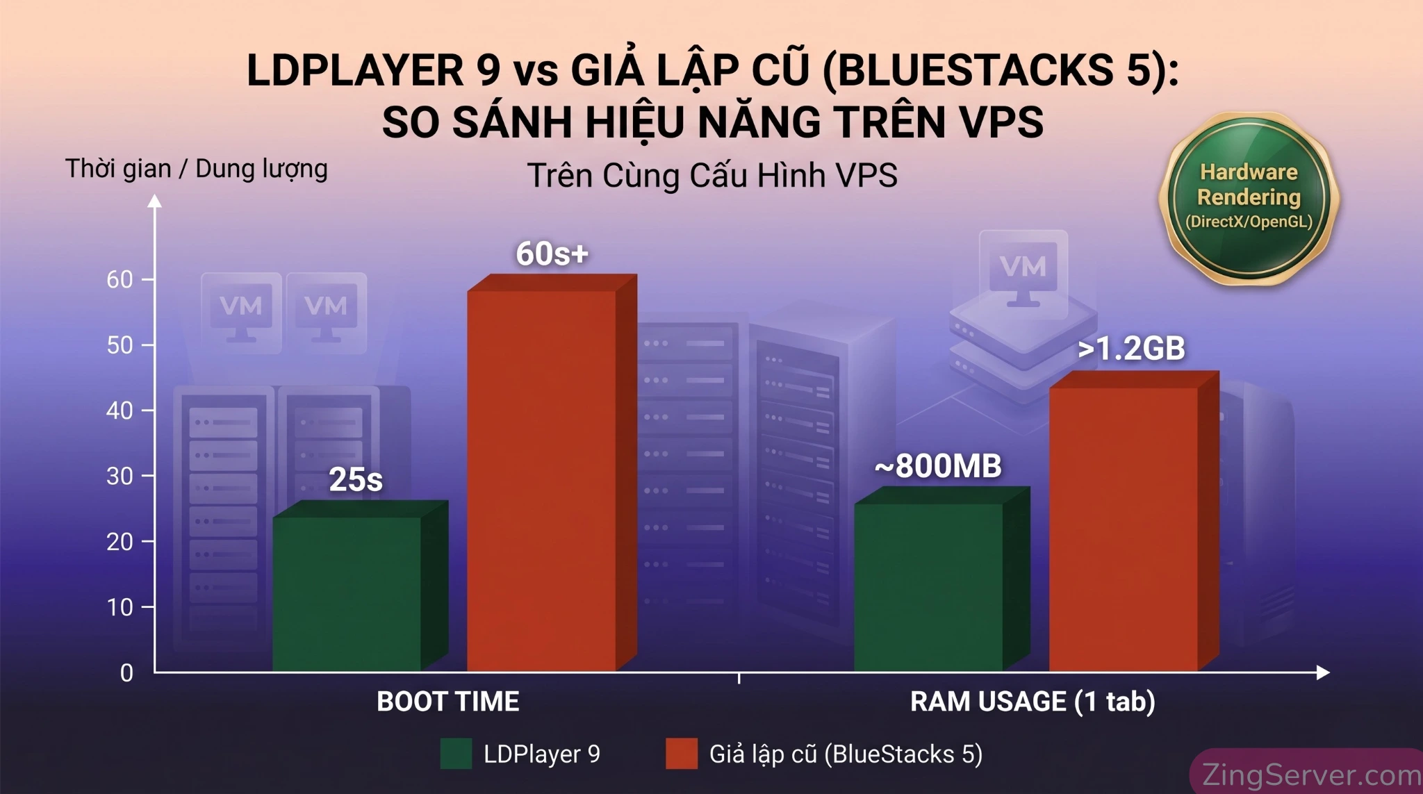Biểu đồ so sánh mức tiêu thụ RAM, CPU và thời gian khởi động giữa LDPlayer 9 và Bluestacks trên hạ tầng VPS GPU.