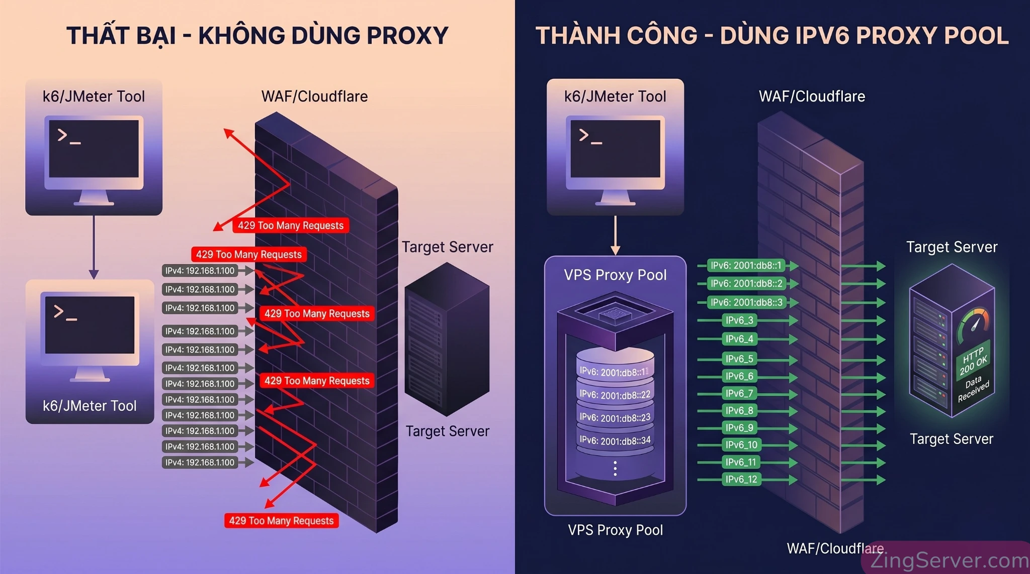 Sơ đồ so sánh load testing dùng 1 IP bị WAF chặn và dùng IPv6 proxy pool vượt rate-limit.