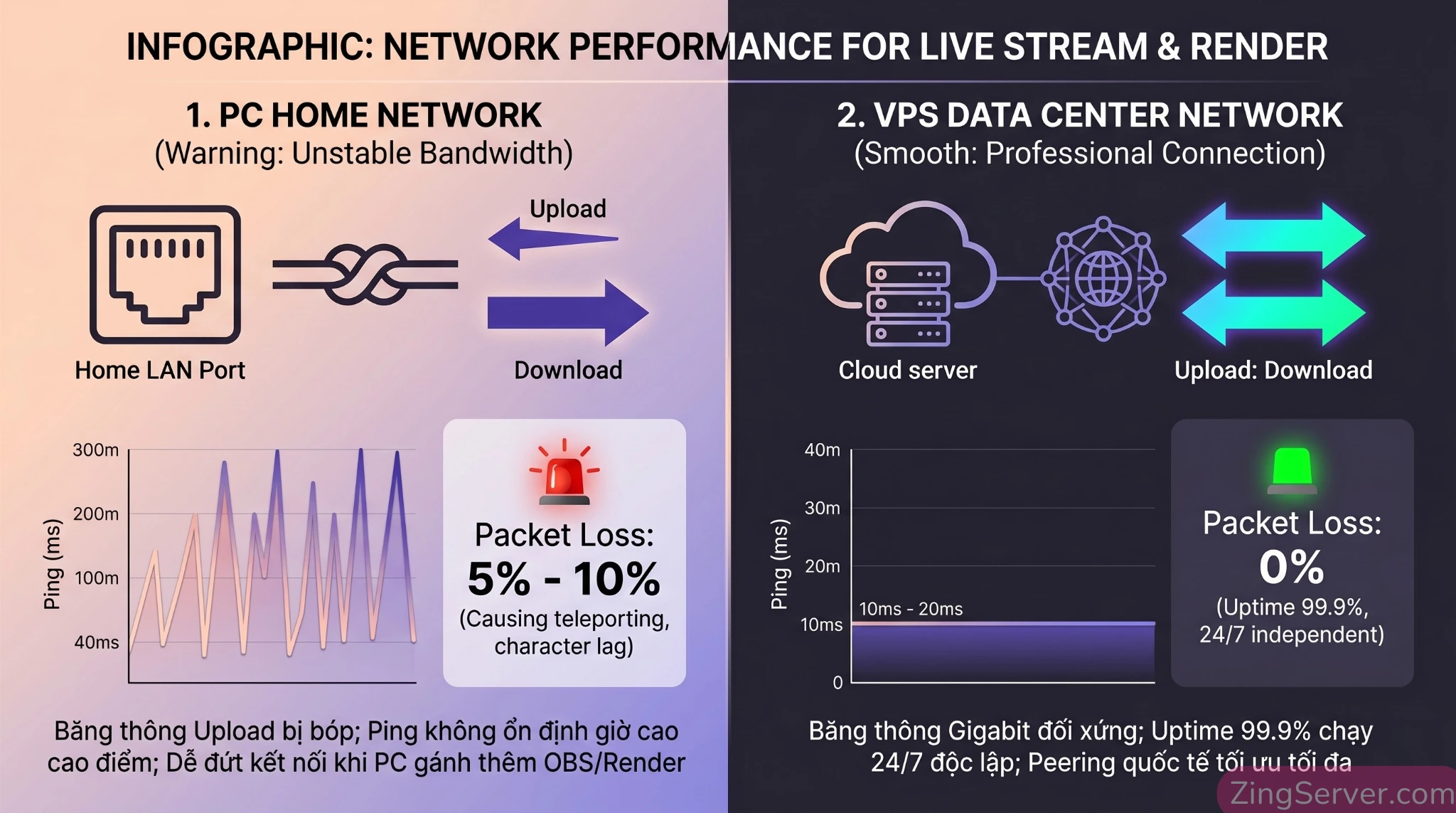 Bảng so sánh hiệu năng mạng giữa mạng gia đình và VPS treo game server về ping và packet loss