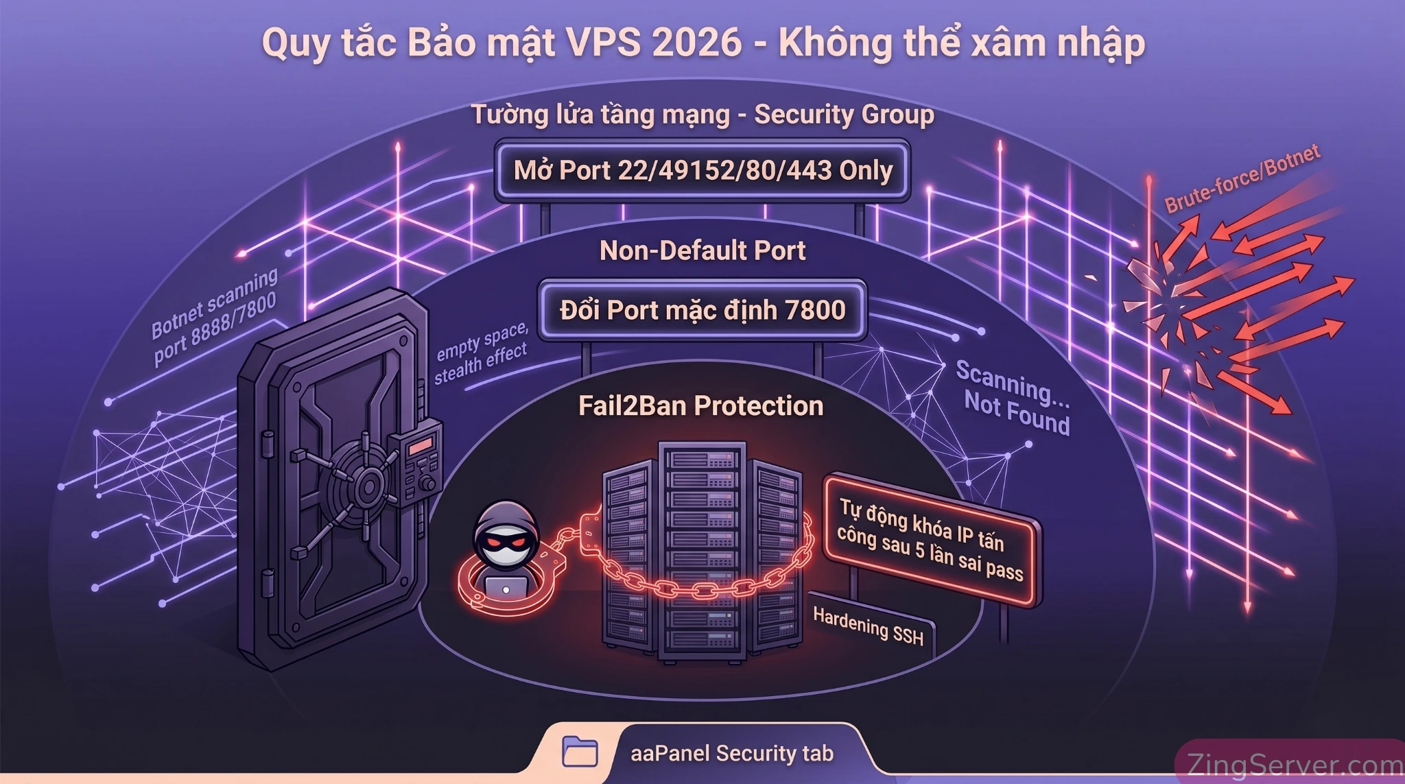 Infographic về quy trình bảo mật 3 lớp cho VPS Ubuntu 26.04 chạy aaPanel năm 2026.