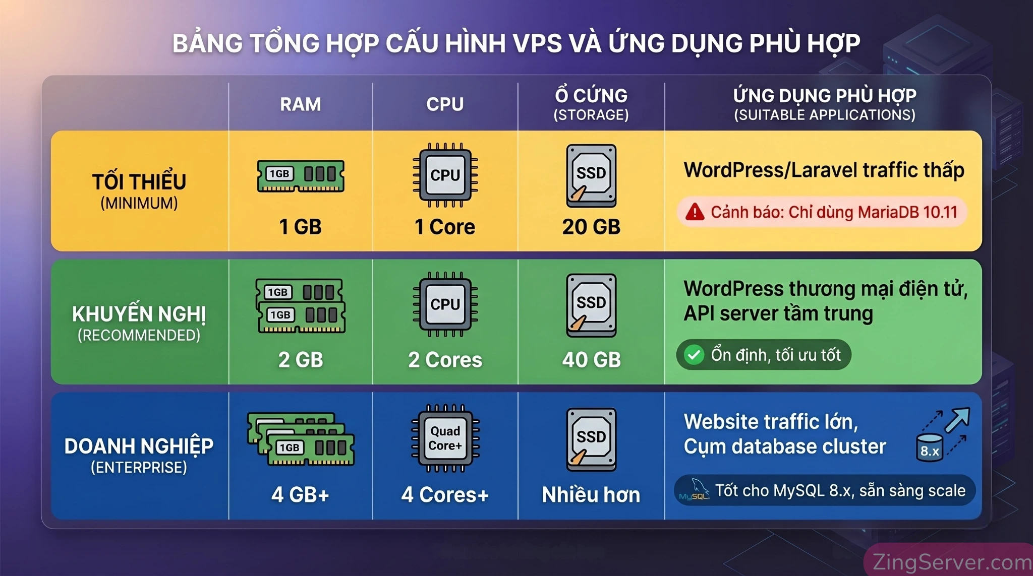 Bảng infographic khuyến nghị cấu hình phần cứng VPS Ubuntu 26.04 phù hợp với nhu cầu website.