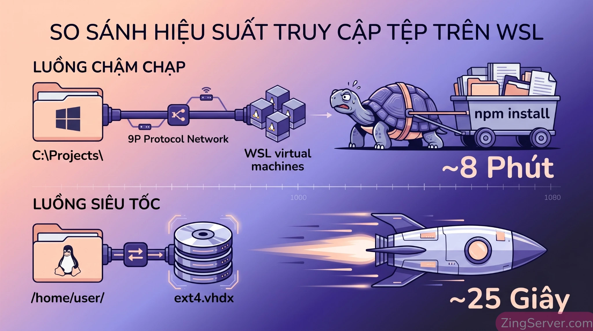 So sánh tốc độ đọc ghi file I/O giữa ổ đĩa Windows (mnt/c) và ổ đĩa native Linux (ext4.vhdx) trên WSL2.