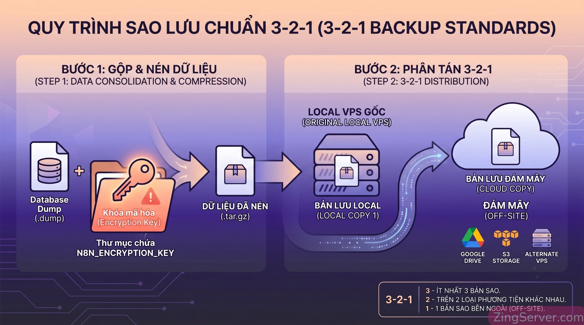 Minh họa phương pháp sao lưu cơ sở dữ liệu và khóa mã hóa N8N_ENCRYPTION_KEY theo chuẩn 3-2-1.