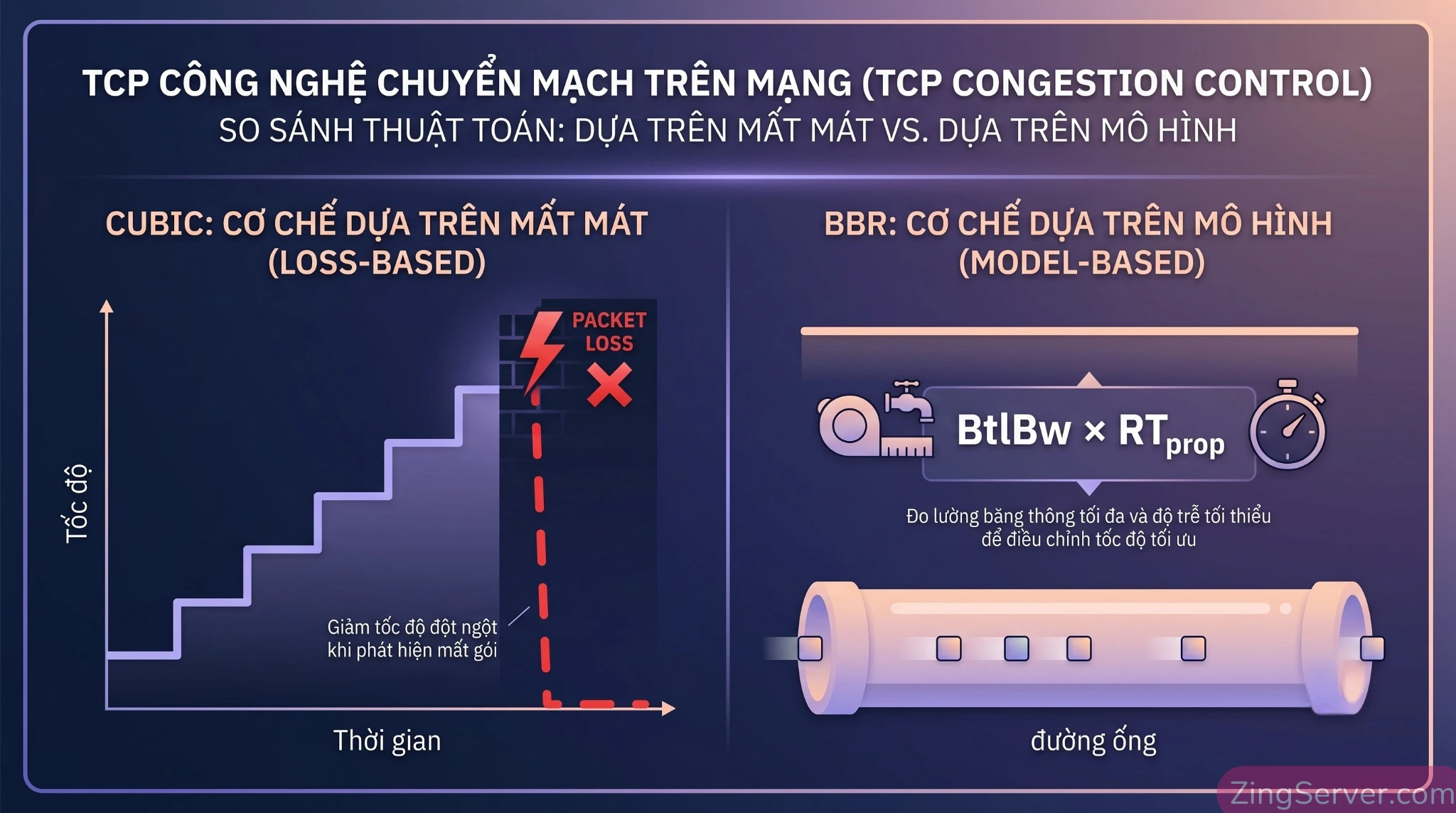 So sánh cơ chế kiểm soát tắc nghẽn TCP CUBIC (Loss-based) và BBR (Model-based) trên hệ thống Linux.