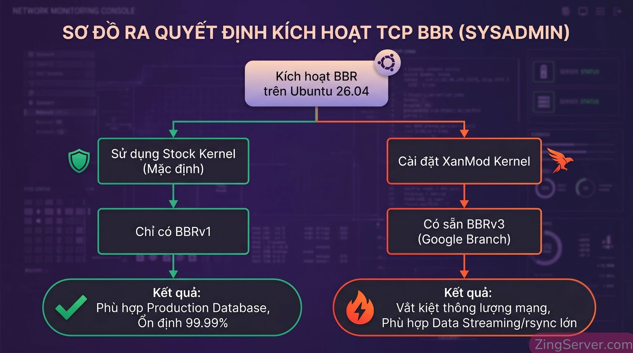 Sơ đồ lựa chọn kích hoạt BBRv1 trên Stock Kernel hoặc BBRv3 trên XanMod Kernel cho VPS Ubuntu 26.04.