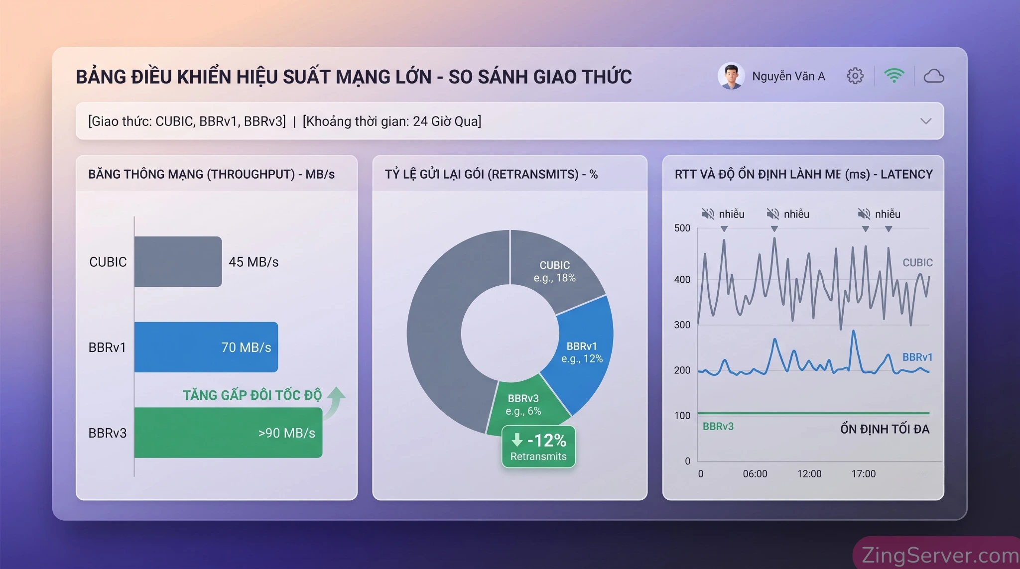 Biểu đồ benchmark iperf3 so sánh tốc độ mạng nội bộ, độ trễ và tỷ lệ retransmit giữa CUBIC, BBRv1 và BBRv3.