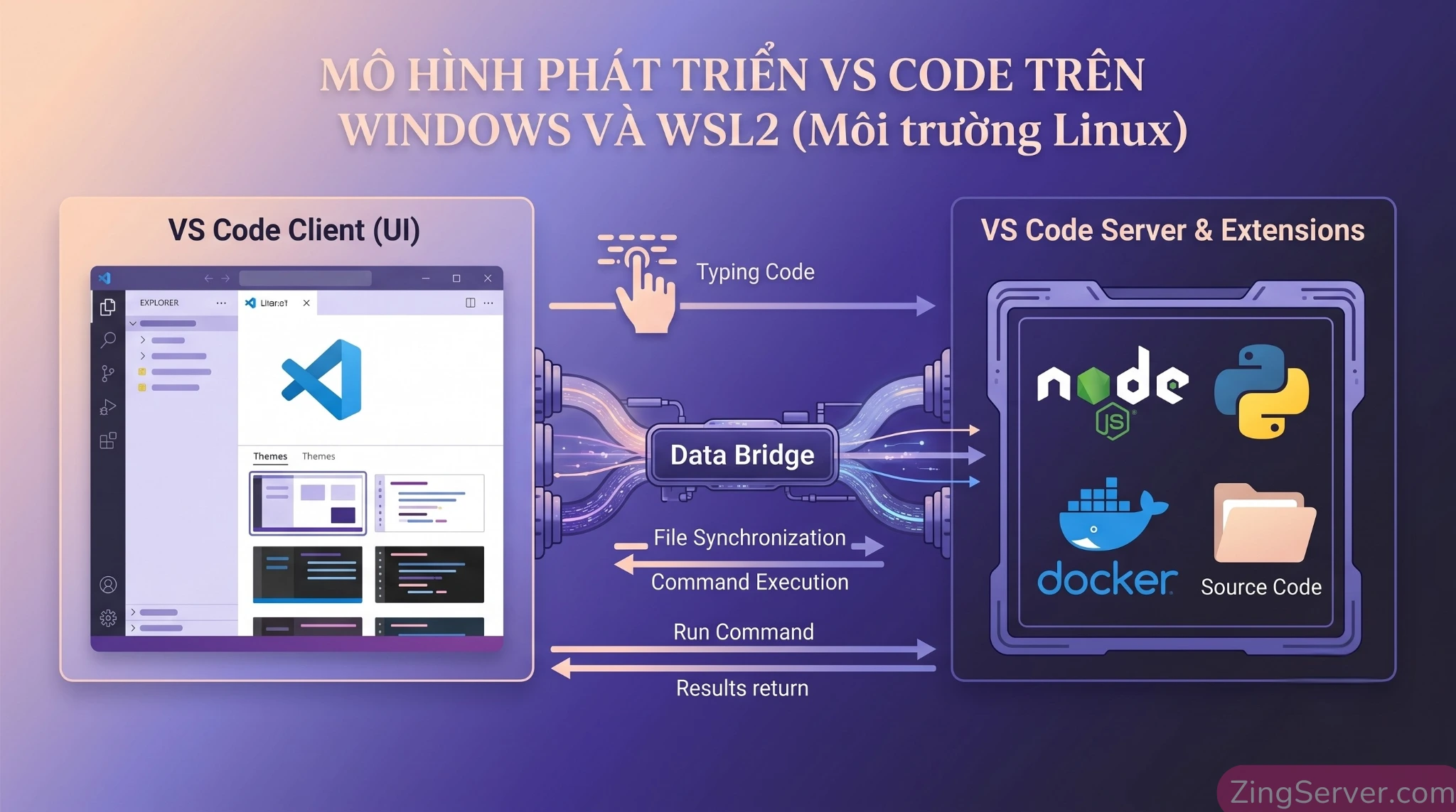 Sơ đồ kiến trúc Client-Server của Visual Studio Code kết nối với WSL2 để lập trình trực tiếp trên VPS Linux.