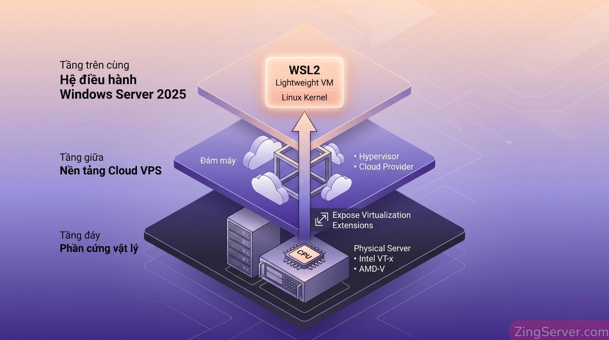 Sơ đồ giải thích cơ chế ảo hóa lồng nhau (Nested Virtualization) cho phép chạy máy ảo WSL2 bên trong VPS.
