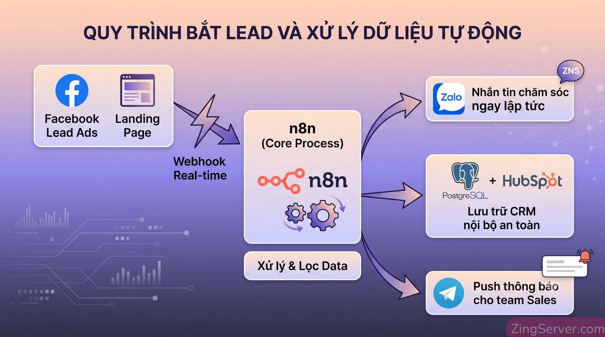 Quy trình Marketing Automation tự động bắt lead từ Facebook, lưu CRM và báo Telegram bằng n8n.