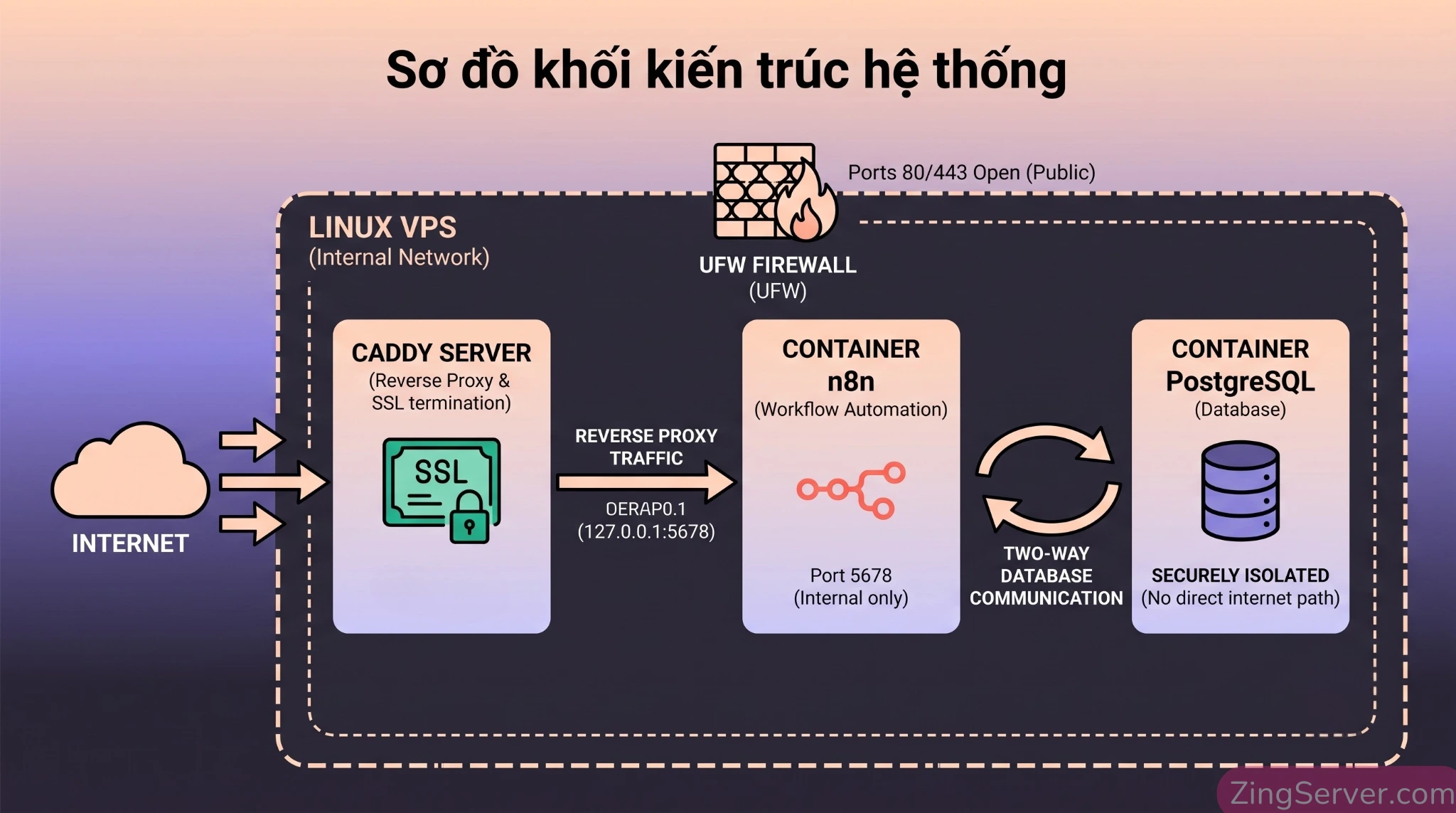 Sơ đồ kiến trúc bảo mật hệ thống n8n chạy qua Docker Compose, Caddy Server và cơ sở dữ liệu PostgreSQL trên VPS.