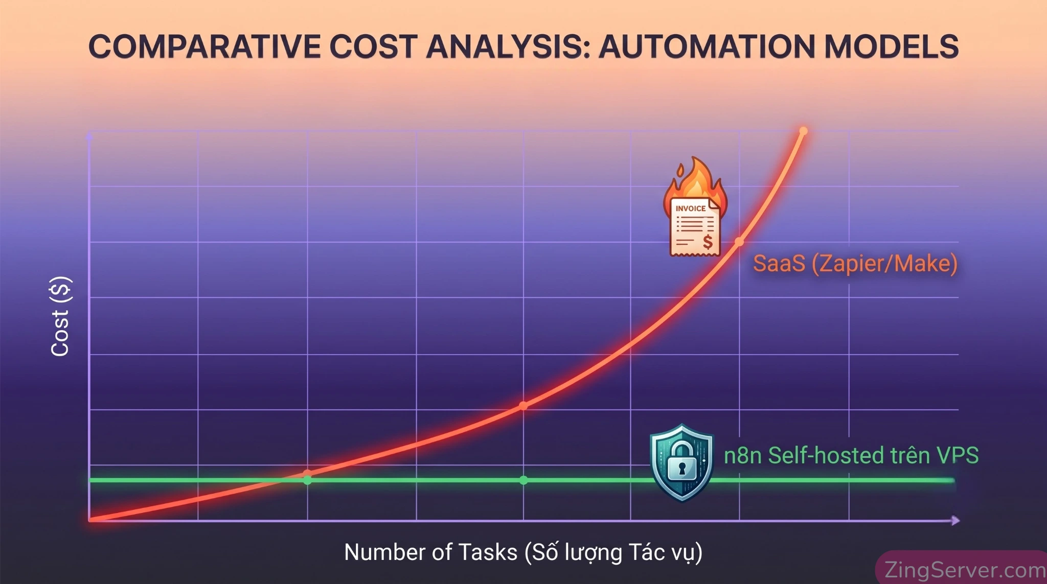 Biểu đồ so sánh chi phí khi scale up giữa nền tảng Zapier và hệ thống n8n cài đặt trên VPS.