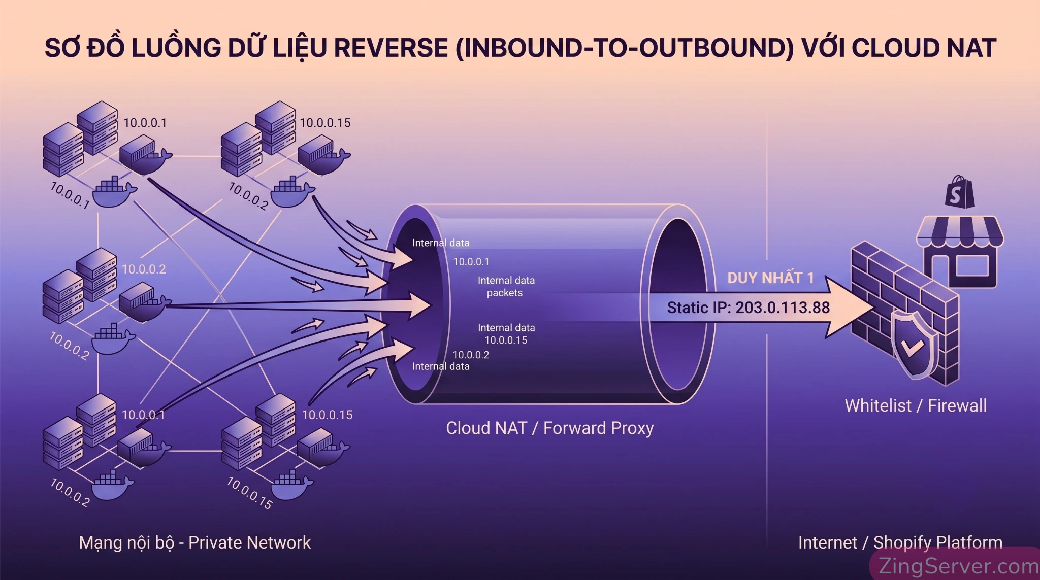 Sơ đồ cách dùng forward proxy bảo mật webhook dropshipping để ép IP tĩnh đầu ra khi gọi API đồng bộ.