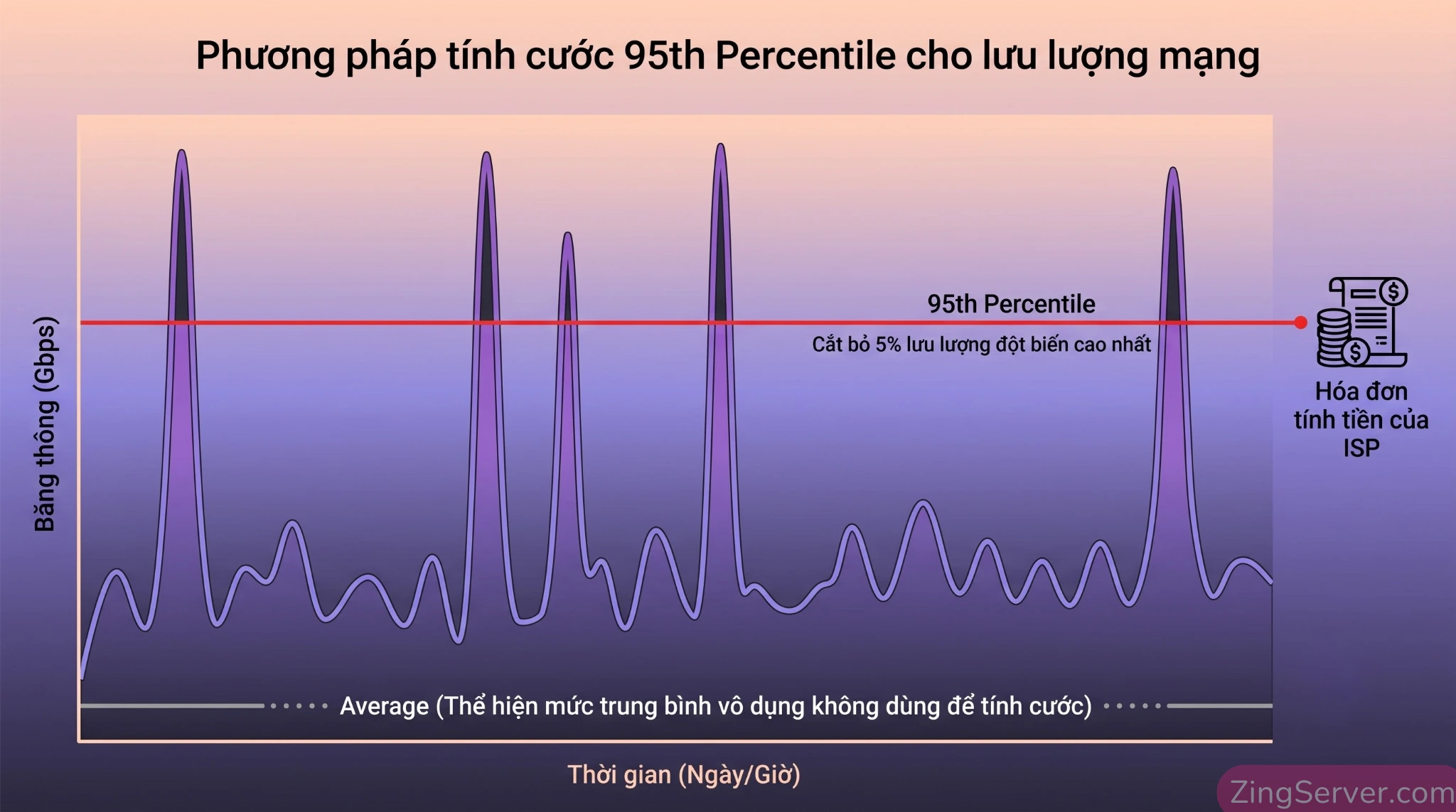 Biểu đồ giải thích cách tính cước băng thông 95th Percentile trên Grafana