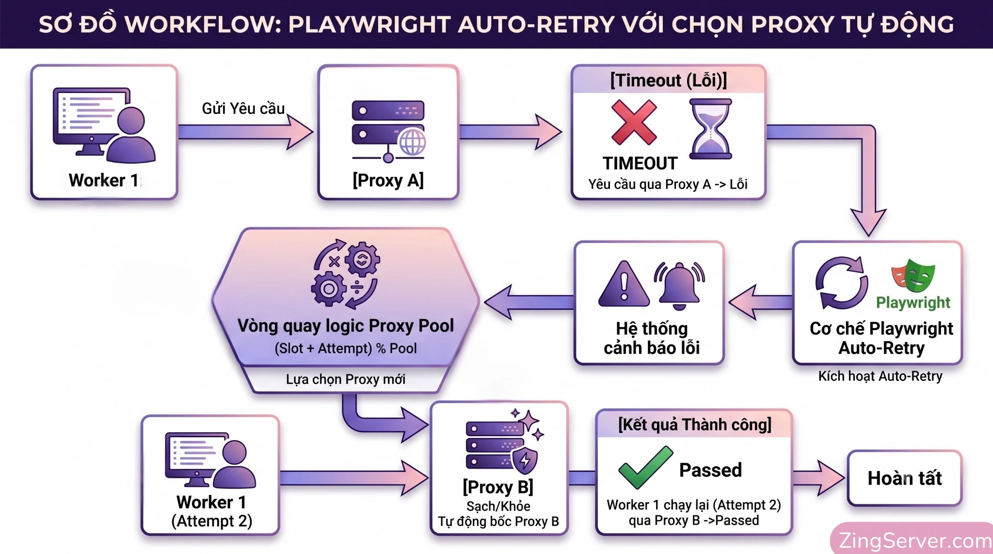 Lưu đồ minh họa cơ chế tự động chuyển đổi proxy (Failover) khi gặp lỗi mạng bằng tính năng Test Retries của Playwright.
