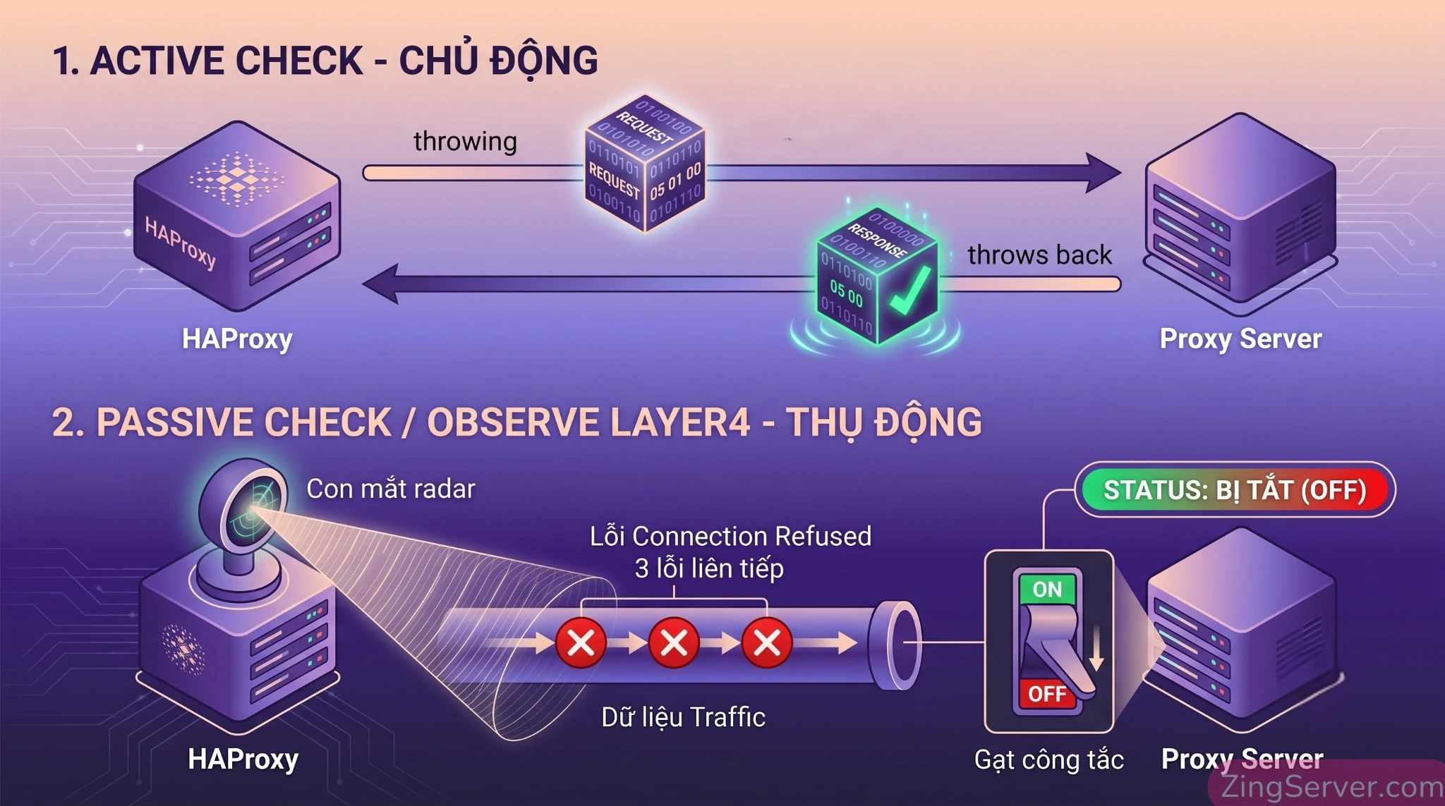 Minh họa cơ chế kiểm tra sức khỏe proxy chủ động bằng mã nhị phân và thụ động bằng observe layer4 trên HAProxy.