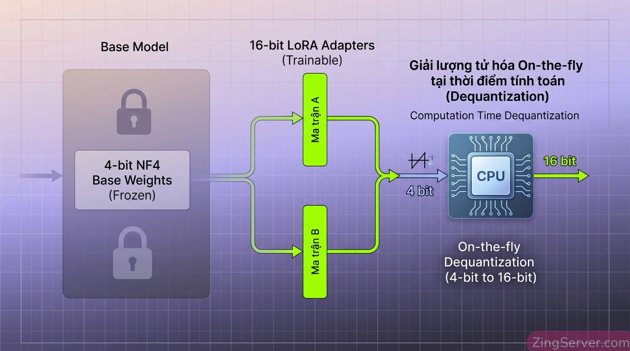 Sơ đồ cơ chế hoạt động của QLoRA giúp nén mô hình và tối ưu VRAM trên VPS GPU